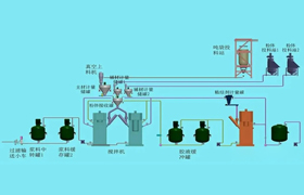 锂电池正负极匀浆搅拌系统
